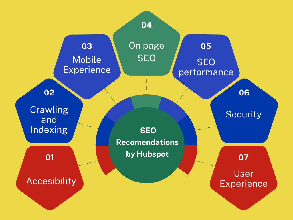 7 seo recs