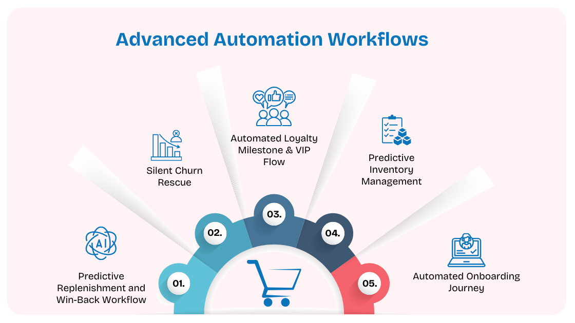 Advanced Automation Workflows 