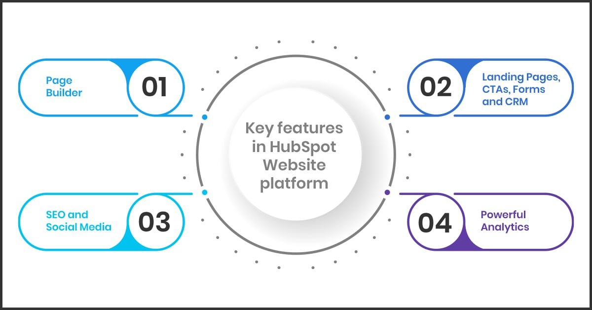 No coding needed! Build a Website with Hubspot