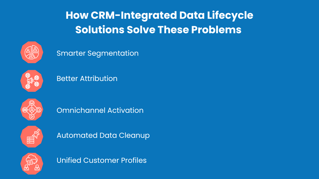 CRM integrated data lifecycle solutions
