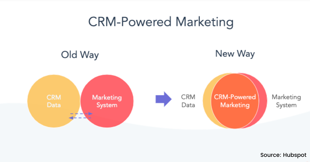 CRM powered