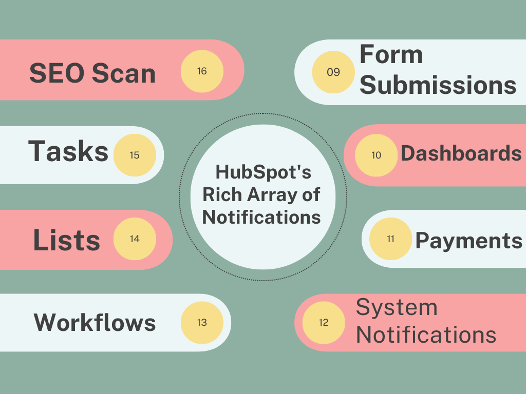Copy of HubSpots Rich Array of Notifications