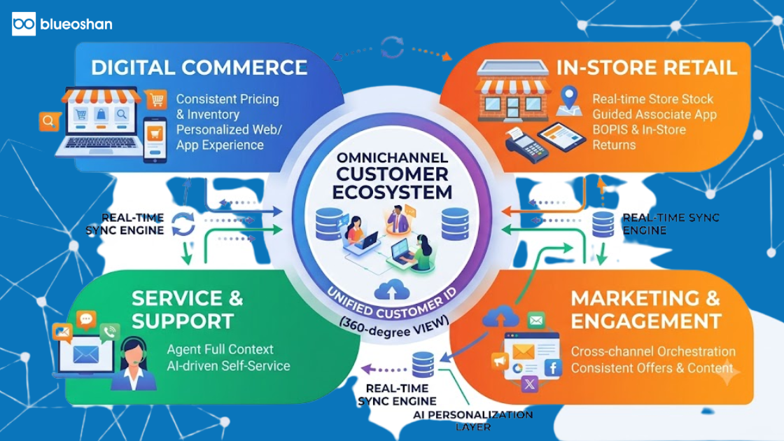 How to Build a Consistent Omnichannel Experience with HubSpot