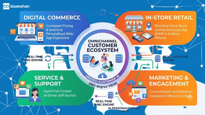 How to Build a Consistent Omnichannel Experience with HubSpot