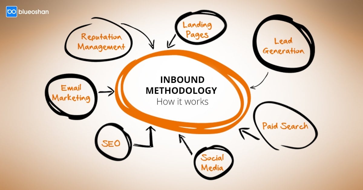 inbound history, inbound marketing lead generation, landing page lead, hubspot consulting, inbound marketing consultant, inbound methodology, b2b inboundmarketing agency, inbound marketing website, digital marketing, digital marketing strategy