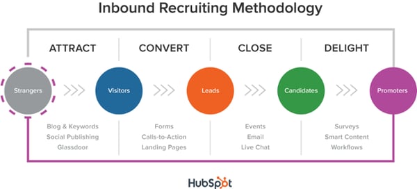 Inbound Recruiting