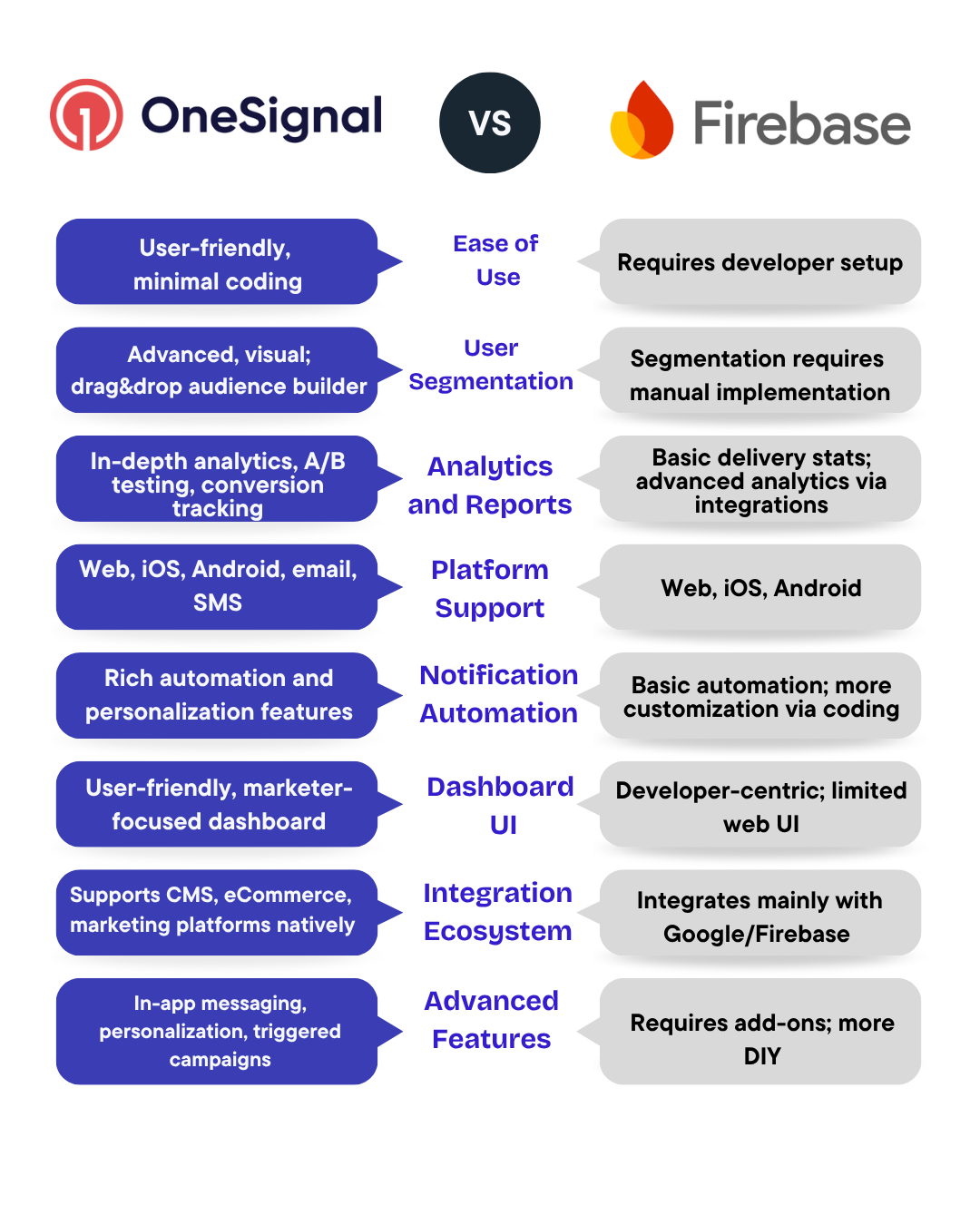 OneSignal VS Firebase Table