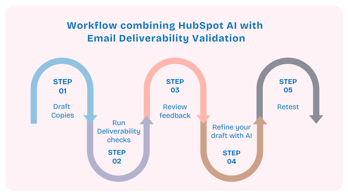 Workflow combining HubSpot AI with Email Deliverability Validation
