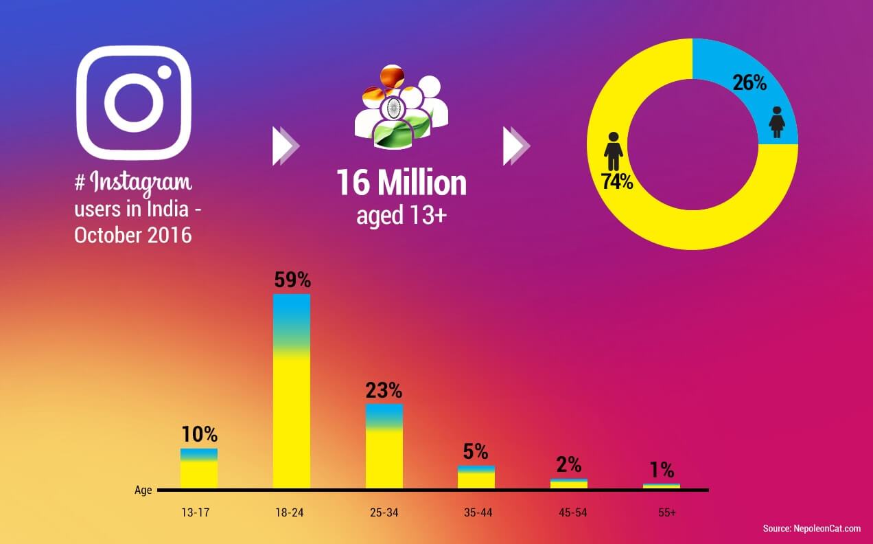 Instagram : A promising new-gen marketing tool