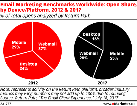 The Mobile Era of Email Marketing